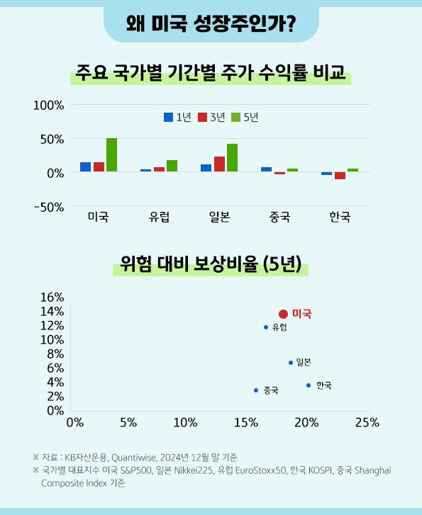 주요 국가별 기간별 '주가 수익률'에서 가장 높은 퍼포먼스를 낸 미국, 그리고 위험 대비 보상비율도 가장 좋은 '미국'.